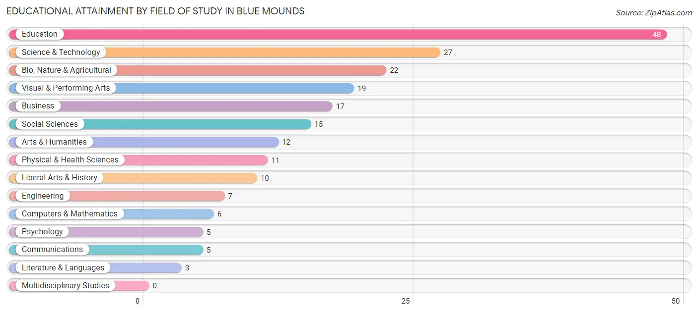 Educational Attainment by Field of Study in Blue Mounds
