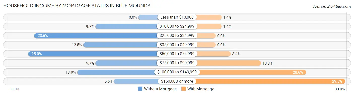 Household Income by Mortgage Status in Blue Mounds