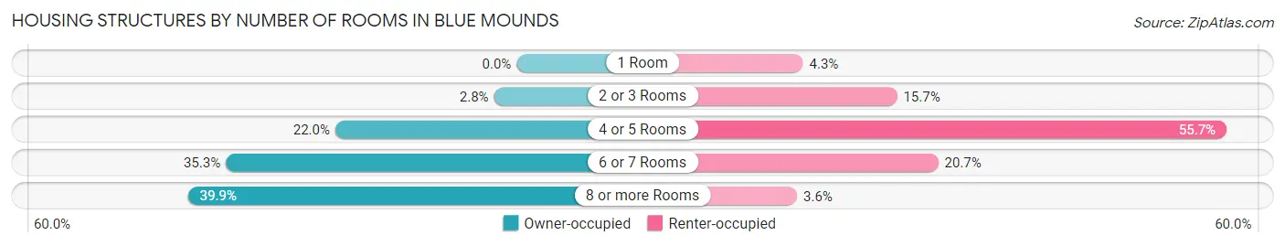 Housing Structures by Number of Rooms in Blue Mounds