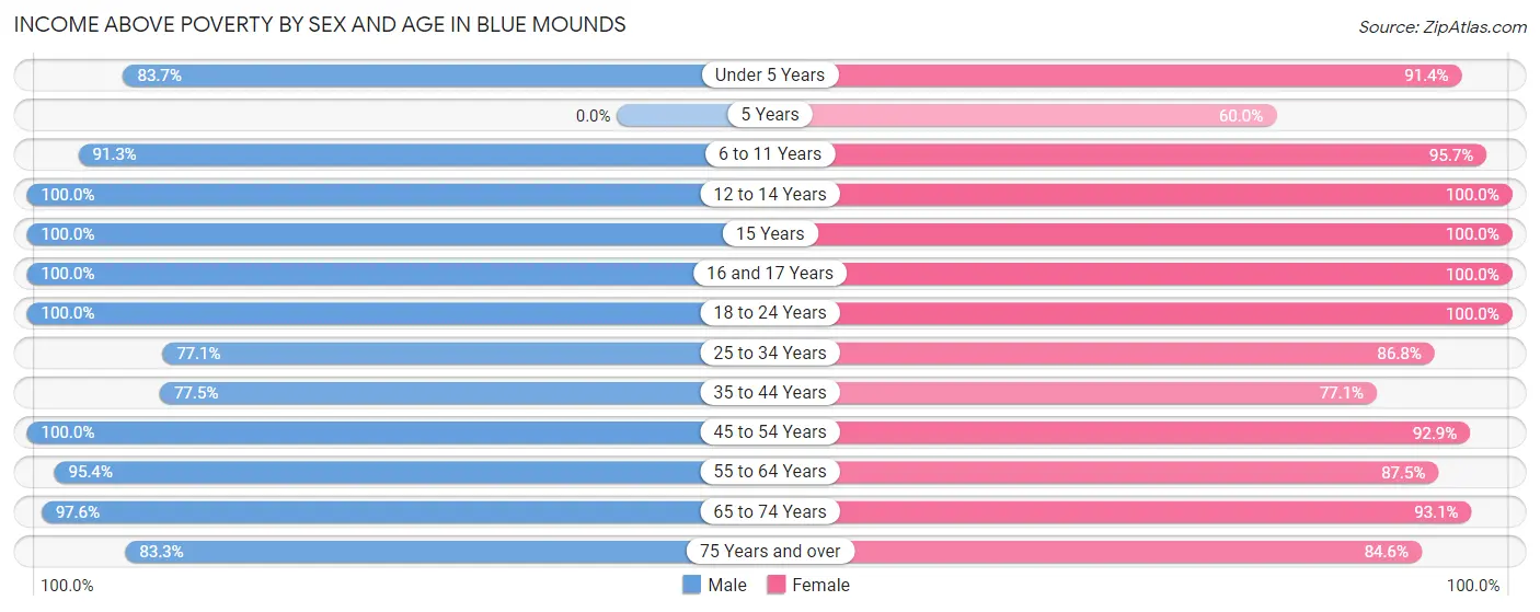 Income Above Poverty by Sex and Age in Blue Mounds