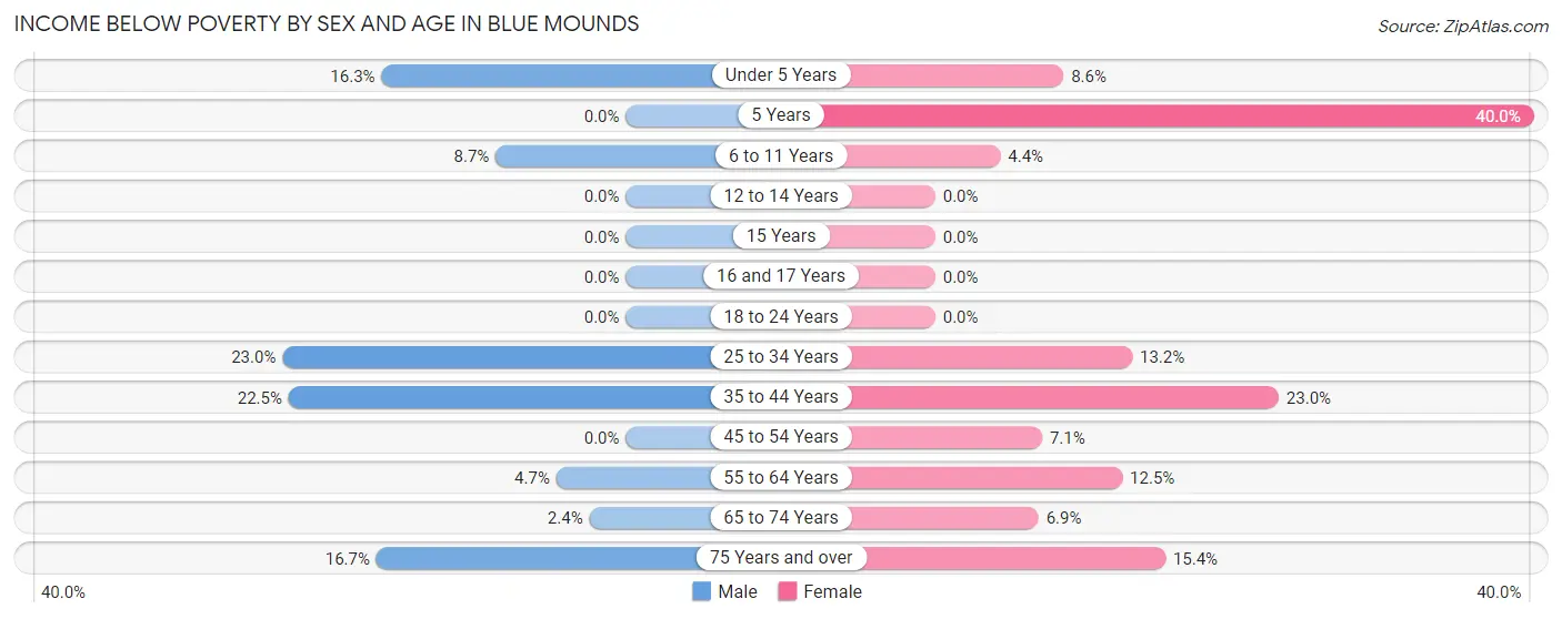 Income Below Poverty by Sex and Age in Blue Mounds