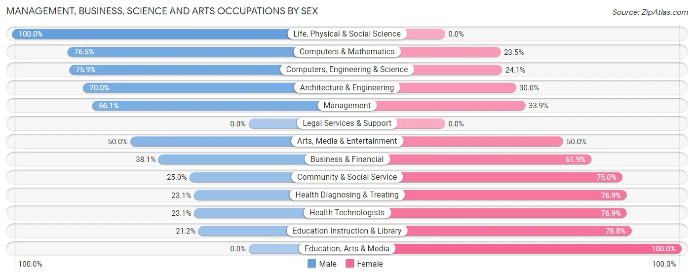 Management, Business, Science and Arts Occupations by Sex in Blue Mounds