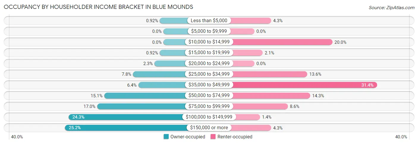 Occupancy by Householder Income Bracket in Blue Mounds