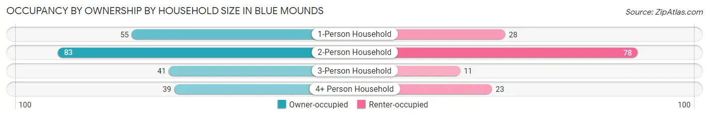 Occupancy by Ownership by Household Size in Blue Mounds
