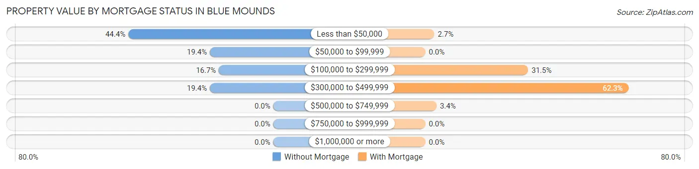Property Value by Mortgage Status in Blue Mounds