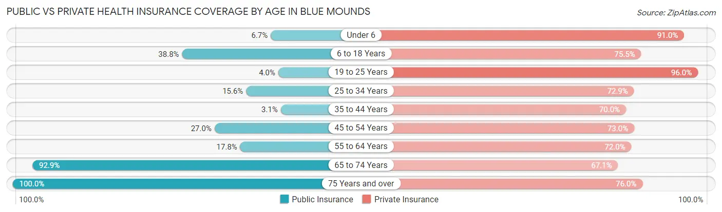 Public vs Private Health Insurance Coverage by Age in Blue Mounds