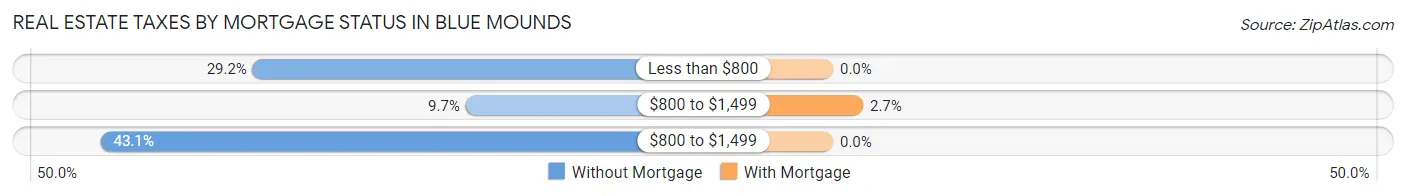 Real Estate Taxes by Mortgage Status in Blue Mounds