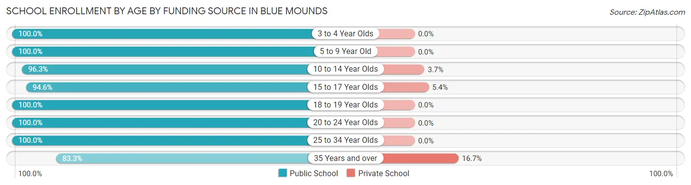 School Enrollment by Age by Funding Source in Blue Mounds