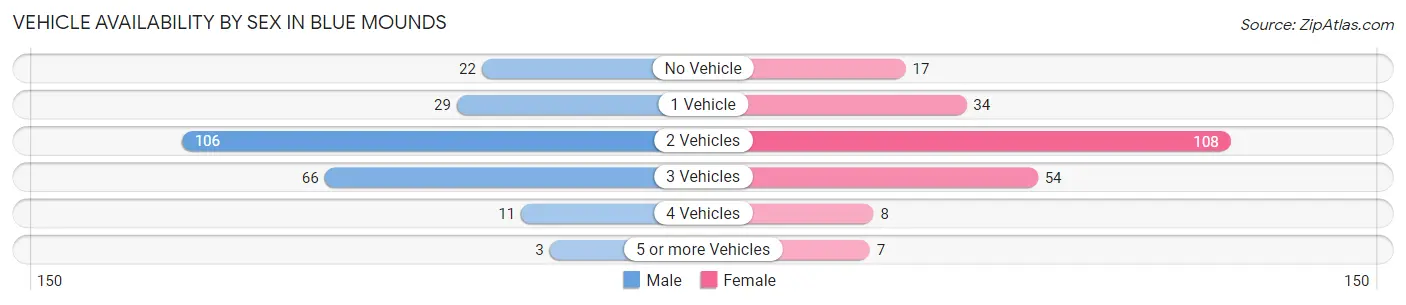 Vehicle Availability by Sex in Blue Mounds
