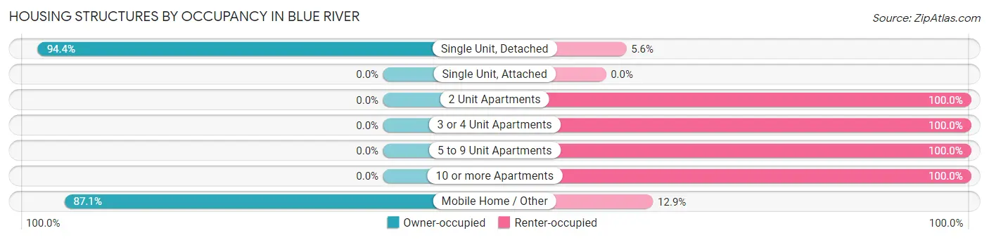 Housing Structures by Occupancy in Blue River