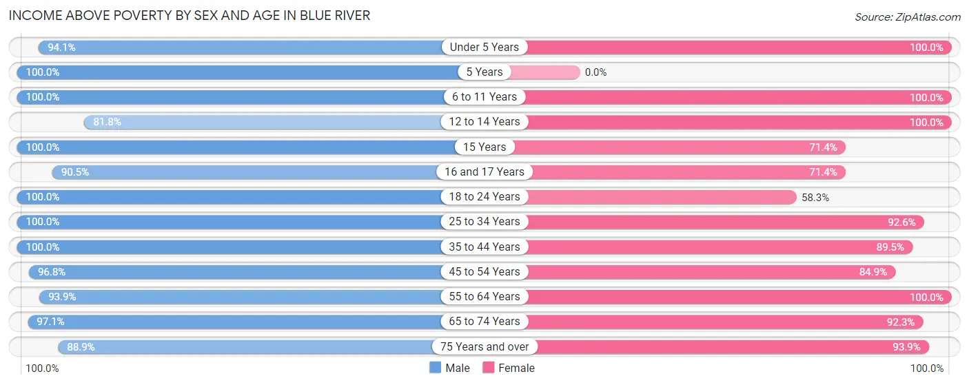Income Above Poverty by Sex and Age in Blue River