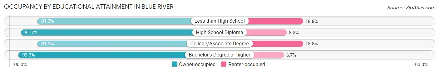 Occupancy by Educational Attainment in Blue River