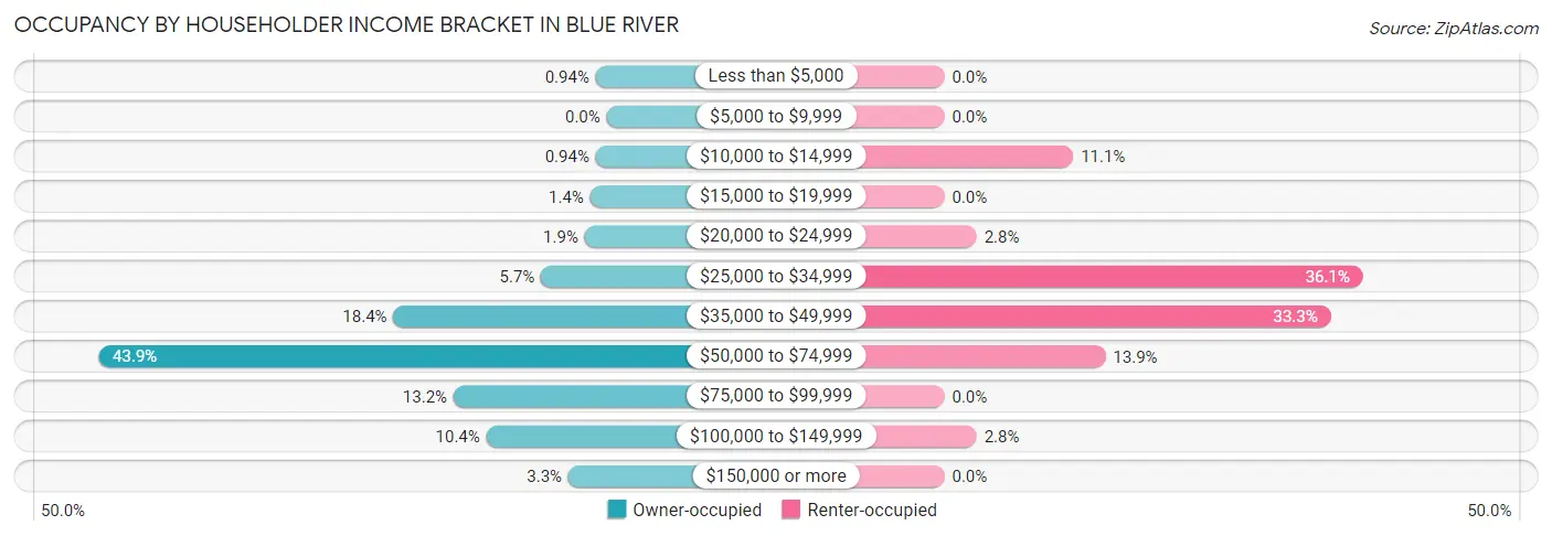 Occupancy by Householder Income Bracket in Blue River
