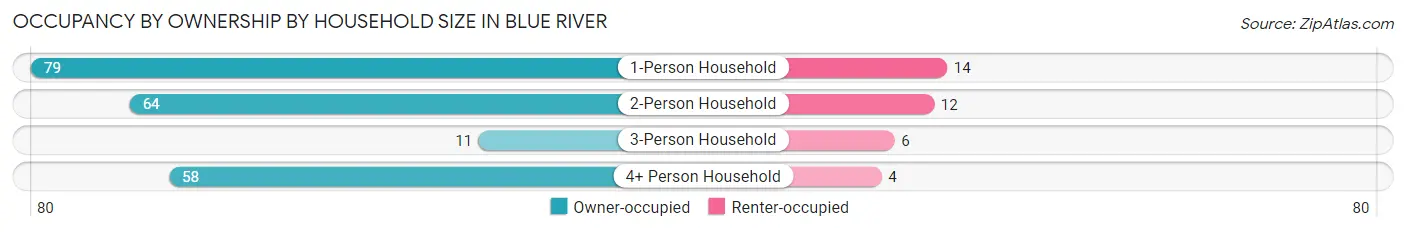 Occupancy by Ownership by Household Size in Blue River