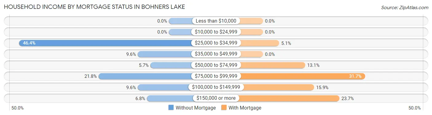 Household Income by Mortgage Status in Bohners Lake