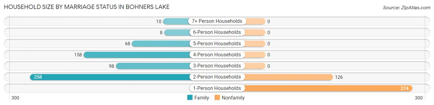 Household Size by Marriage Status in Bohners Lake