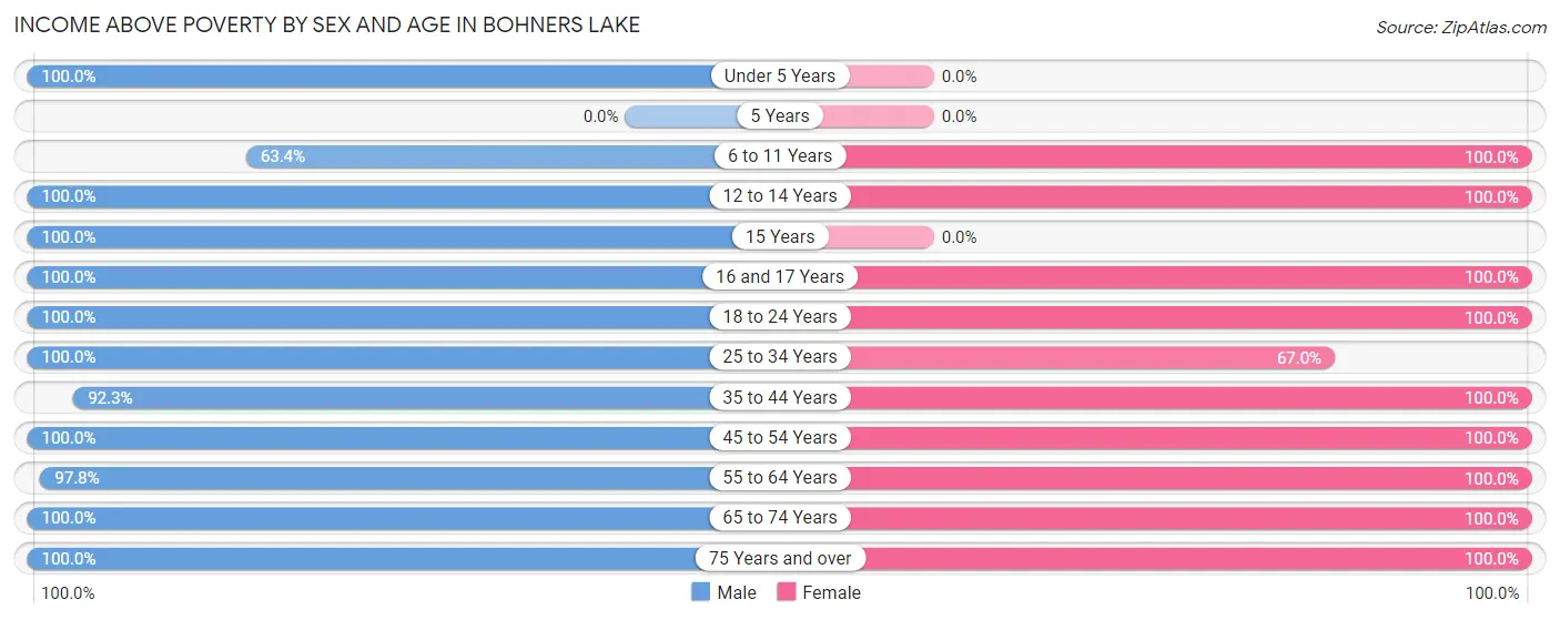 Income Above Poverty by Sex and Age in Bohners Lake