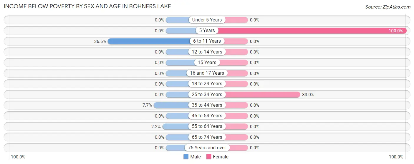 Income Below Poverty by Sex and Age in Bohners Lake