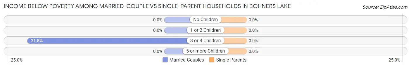 Income Below Poverty Among Married-Couple vs Single-Parent Households in Bohners Lake