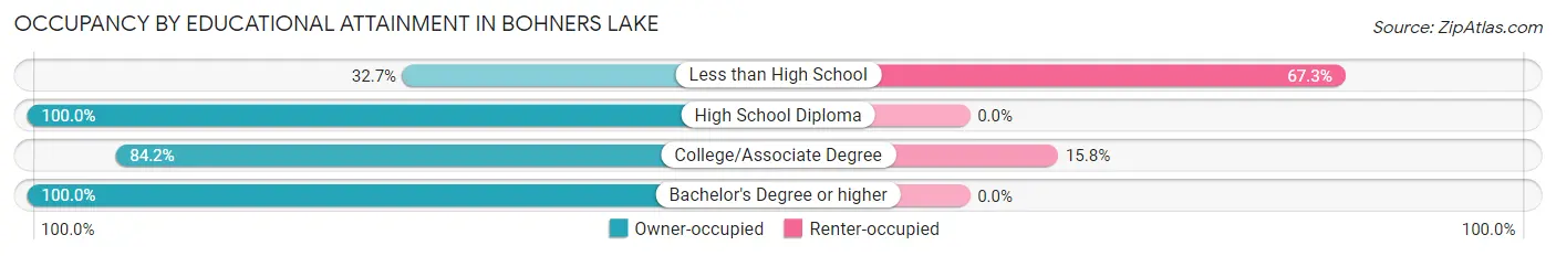 Occupancy by Educational Attainment in Bohners Lake