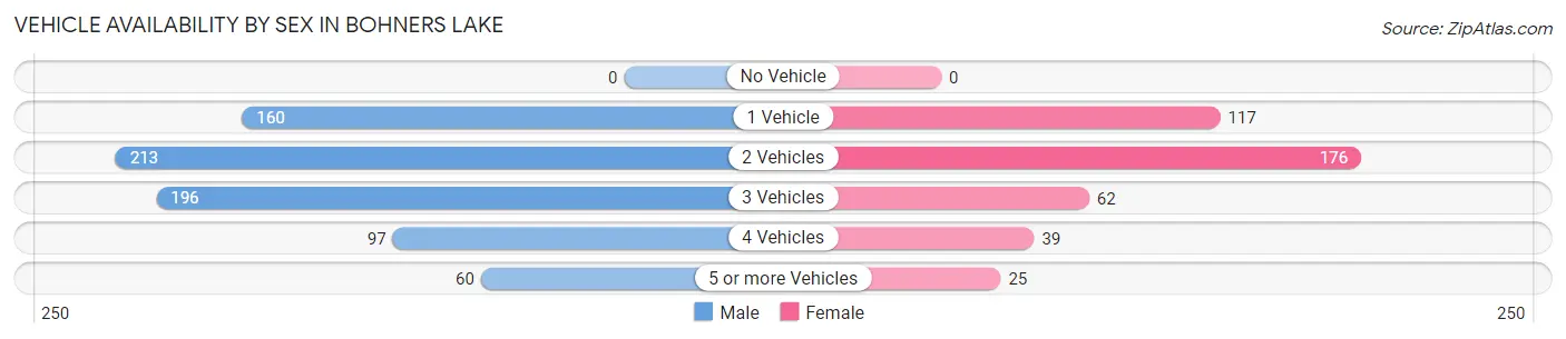 Vehicle Availability by Sex in Bohners Lake
