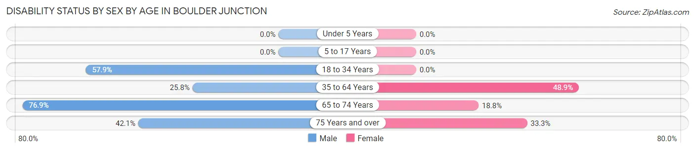 Disability Status by Sex by Age in Boulder Junction