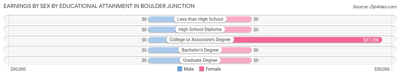 Earnings by Sex by Educational Attainment in Boulder Junction