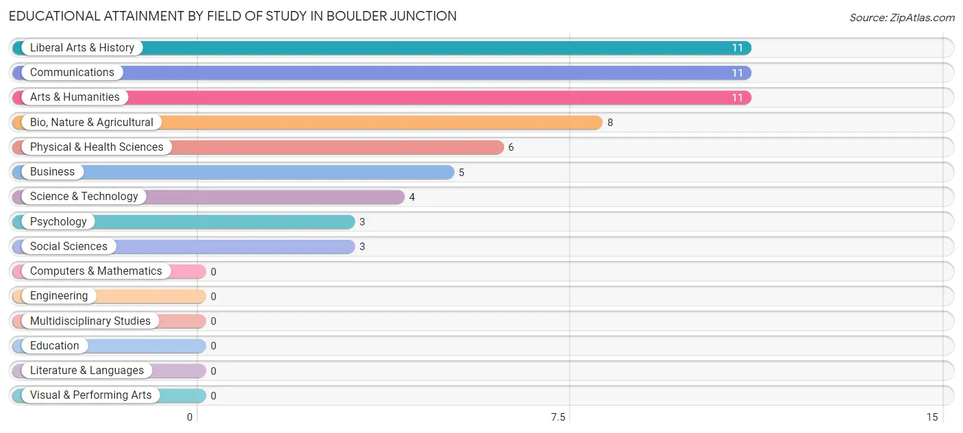 Educational Attainment by Field of Study in Boulder Junction