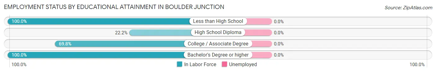 Employment Status by Educational Attainment in Boulder Junction