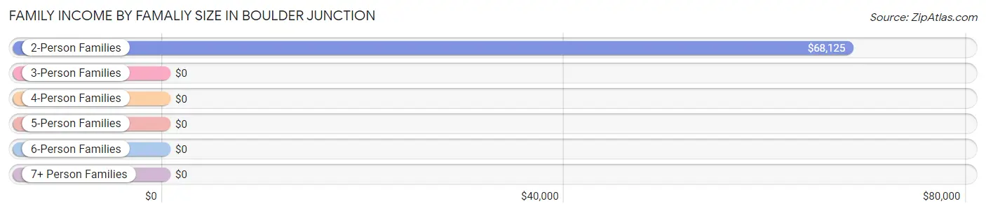 Family Income by Famaliy Size in Boulder Junction