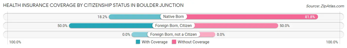 Health Insurance Coverage by Citizenship Status in Boulder Junction