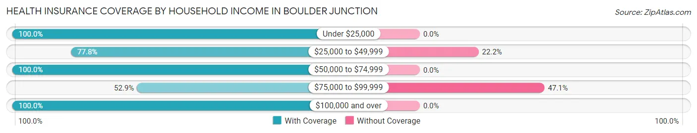Health Insurance Coverage by Household Income in Boulder Junction