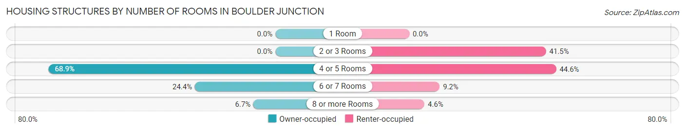 Housing Structures by Number of Rooms in Boulder Junction