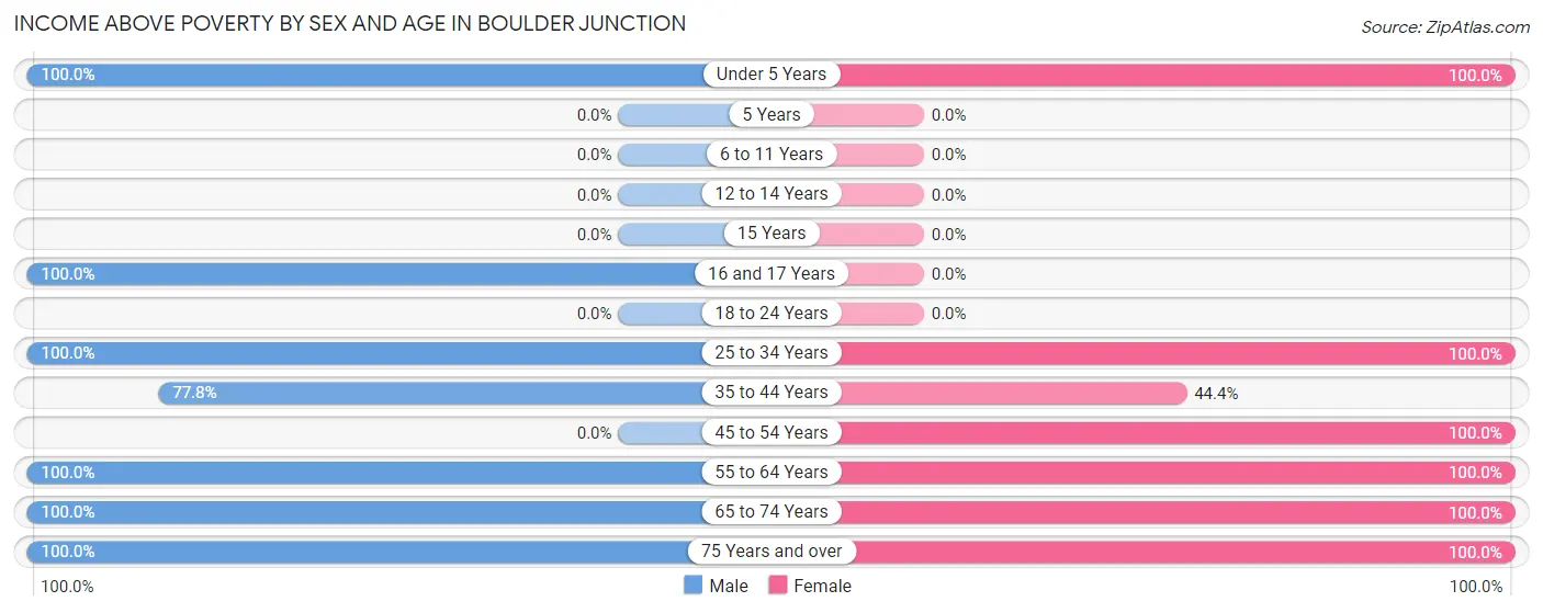 Income Above Poverty by Sex and Age in Boulder Junction