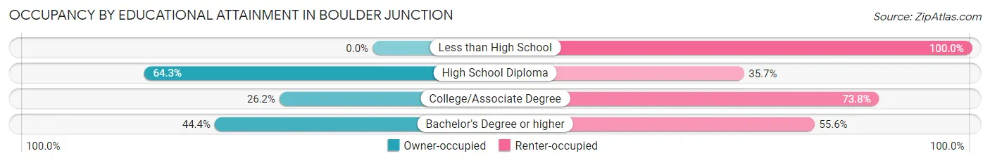 Occupancy by Educational Attainment in Boulder Junction