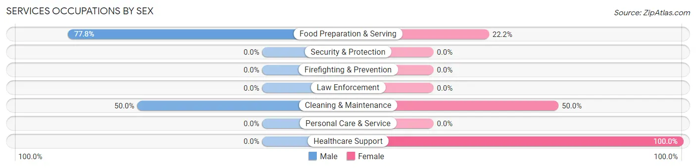 Services Occupations by Sex in Boulder Junction