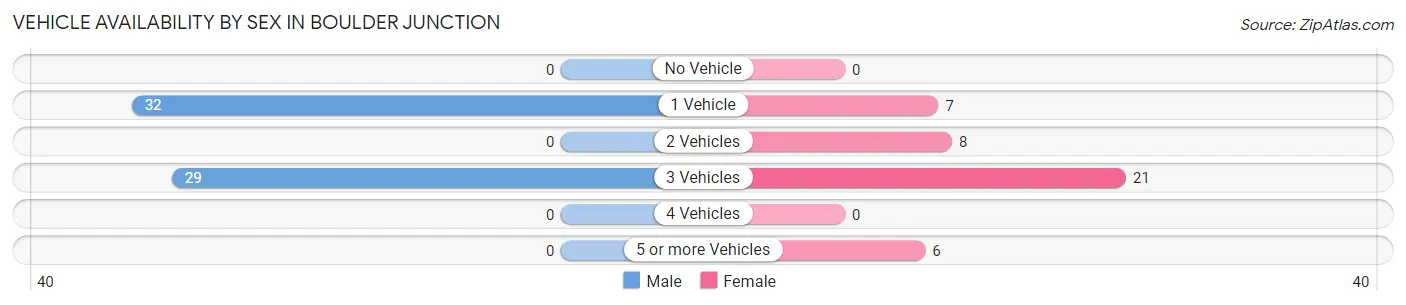 Vehicle Availability by Sex in Boulder Junction