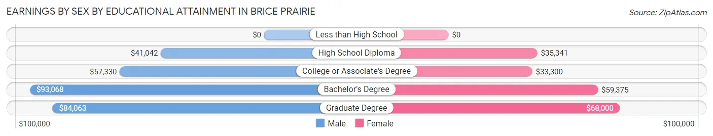 Earnings by Sex by Educational Attainment in Brice Prairie
