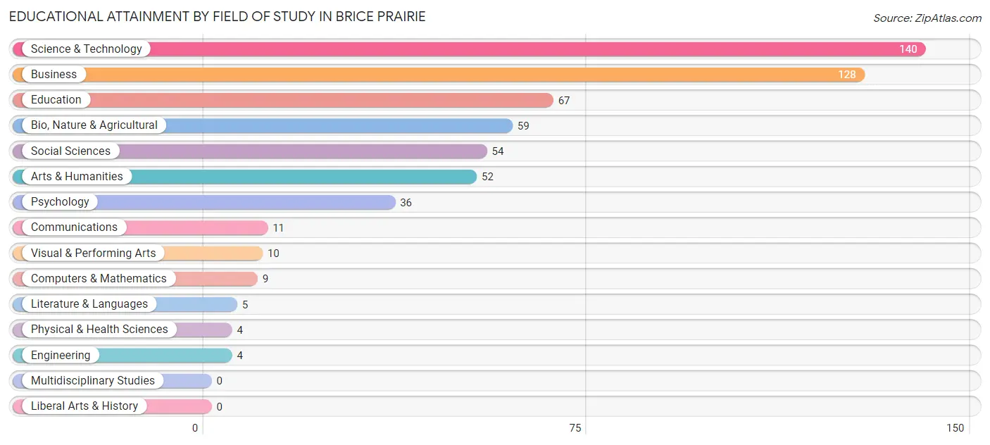 Educational Attainment by Field of Study in Brice Prairie