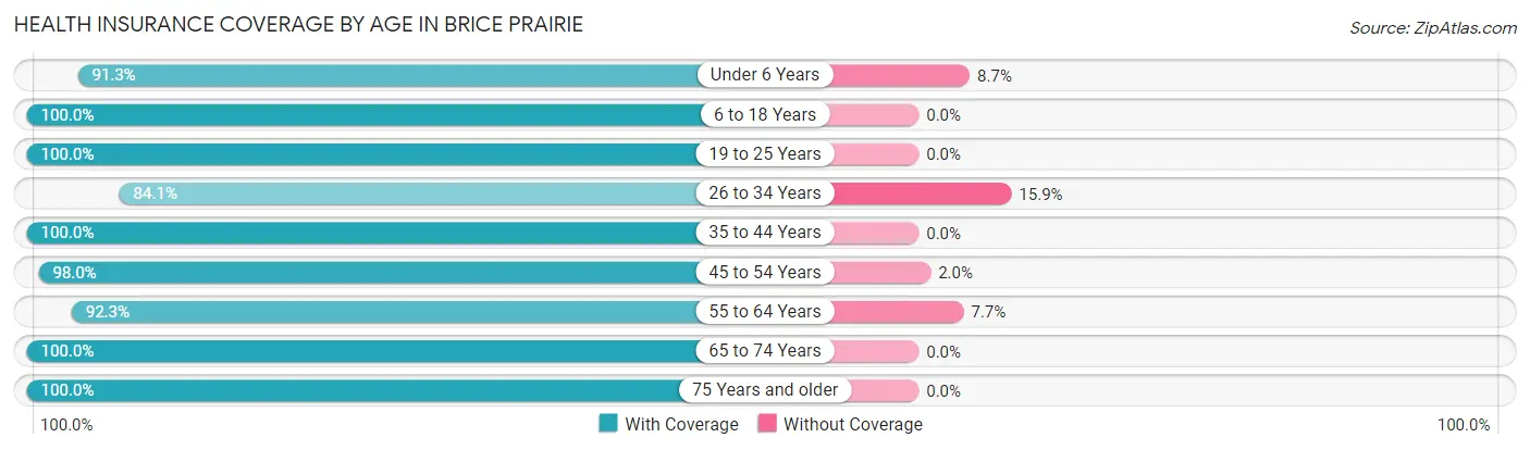 Health Insurance Coverage by Age in Brice Prairie
