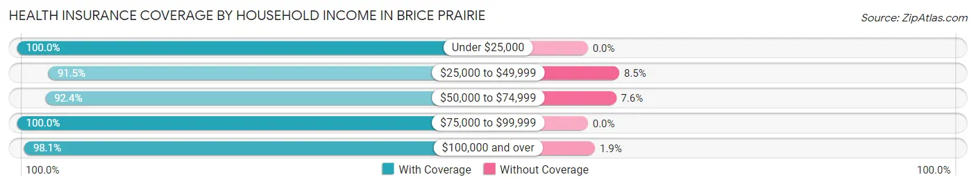 Health Insurance Coverage by Household Income in Brice Prairie