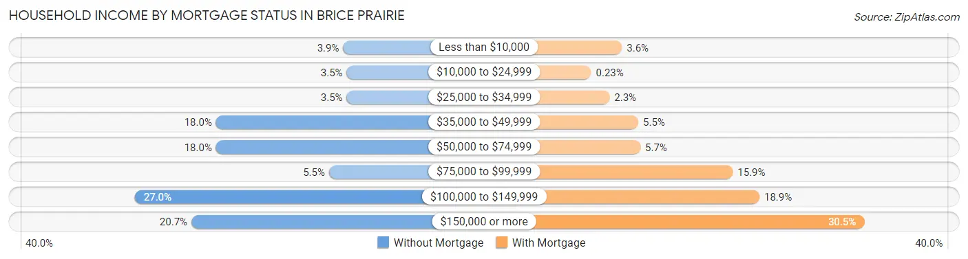 Household Income by Mortgage Status in Brice Prairie