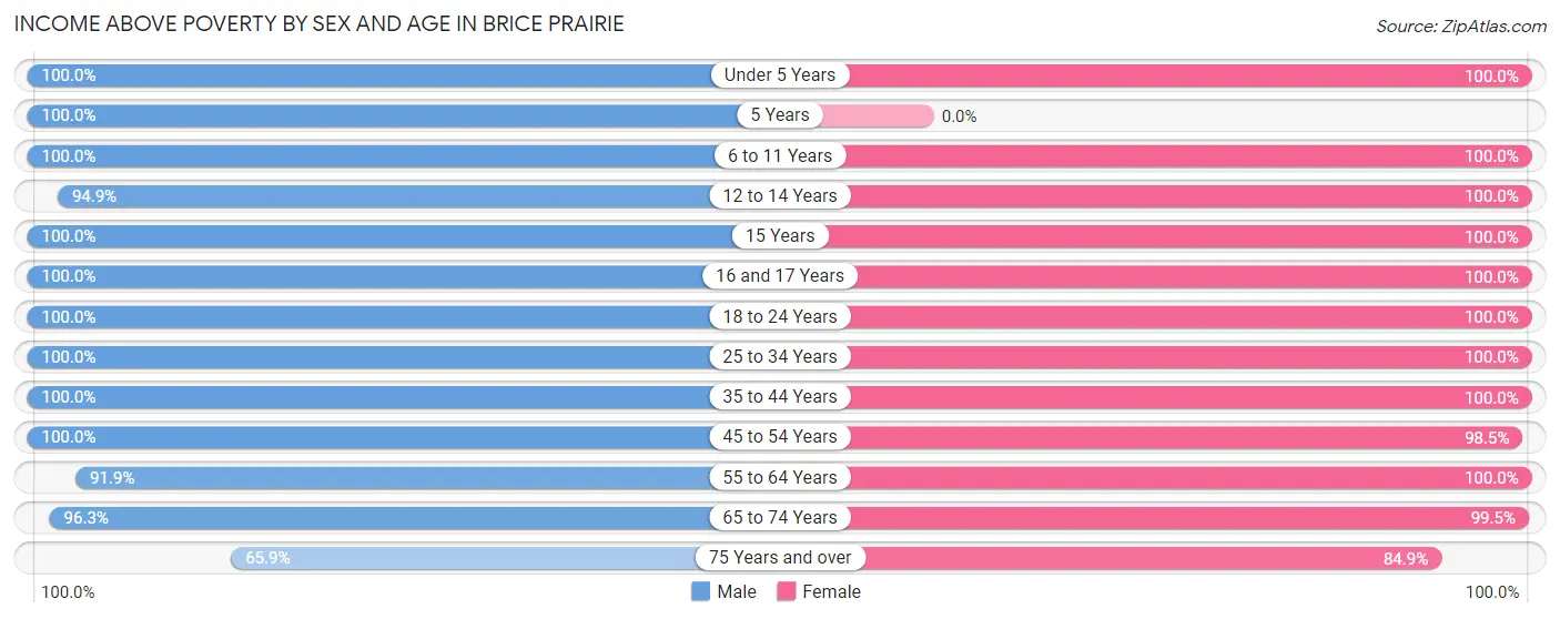 Income Above Poverty by Sex and Age in Brice Prairie