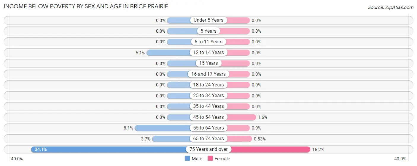 Income Below Poverty by Sex and Age in Brice Prairie