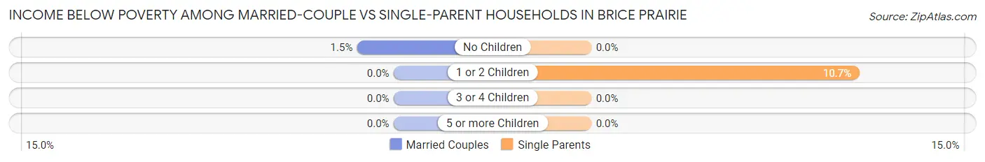 Income Below Poverty Among Married-Couple vs Single-Parent Households in Brice Prairie