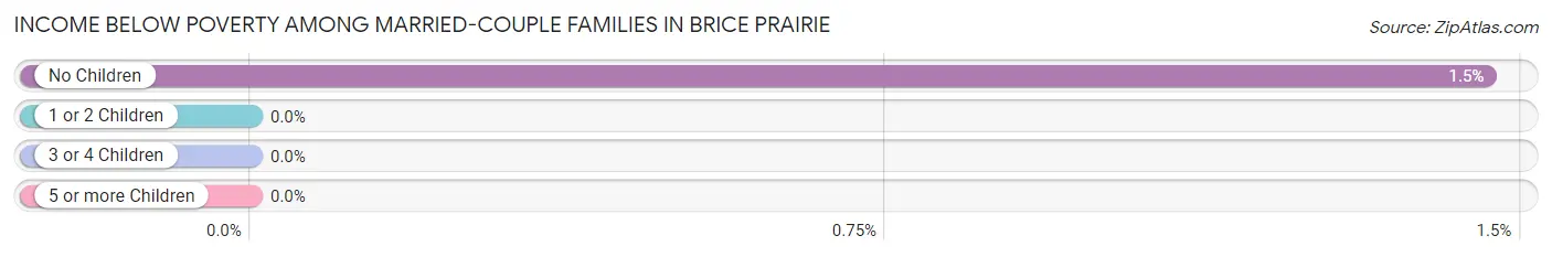 Income Below Poverty Among Married-Couple Families in Brice Prairie