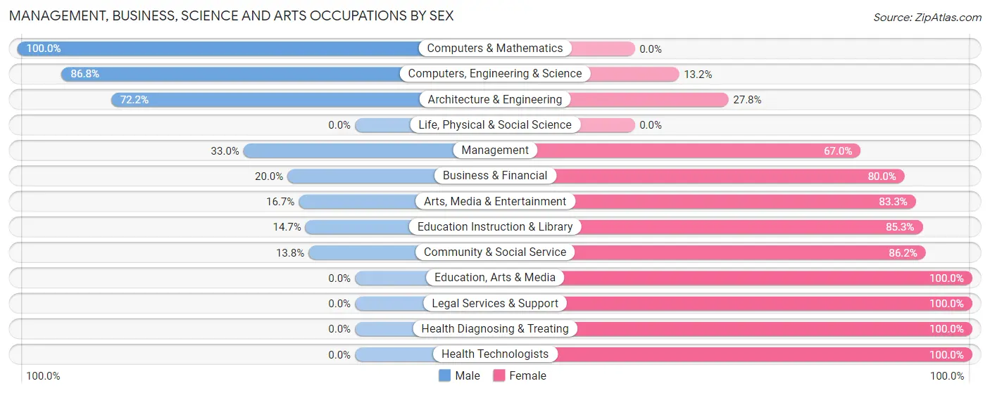 Management, Business, Science and Arts Occupations by Sex in Brice Prairie