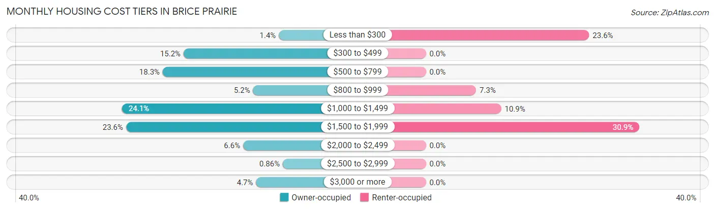 Monthly Housing Cost Tiers in Brice Prairie