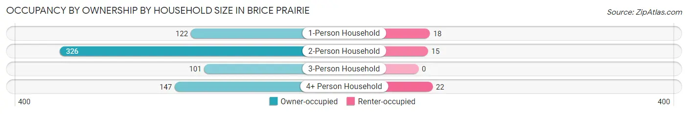 Occupancy by Ownership by Household Size in Brice Prairie
