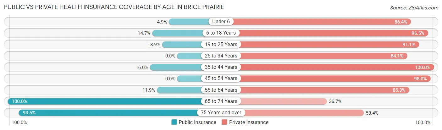 Public vs Private Health Insurance Coverage by Age in Brice Prairie